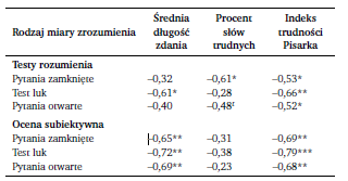 Rezultaty I badania ankietowego Badanie wykazało użyteczność wzoru Pisarka, choć niektóre wyniki były dość zaskakujące.