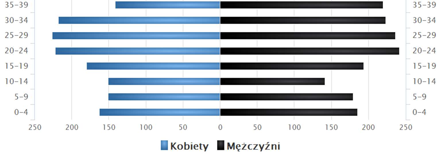 2725 kobiety. Najliczniejszą grupą były osoby z przedziału wiekowego powyżej 70 lat - po zsumowaniu (660 osób), a najmniej liczną z przedziału 65-69 lat (193 osoby).