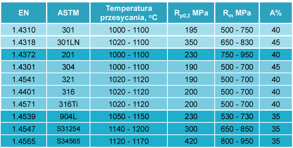 Struktura austenitu bez węglików i faz międzymetalicznych w wyniku przesycania w wodzie z zakresu temperatury 1000-1200 C (chłodzenie na