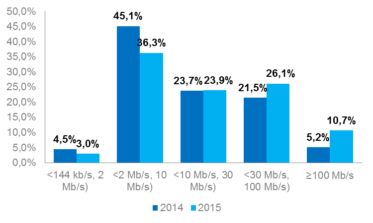 Pod koniec 2015 r. łącza o przepływności do 2 Mb/s stanowiły jedynie około 3% wszystkich łączy. Był to spadek o 1,5 pp. w porównaniu do 2014 r.