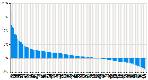 Jak widad system jest dośd obiecujący. W teorii pozwala zarobid +16,48% rocznie na rękę, czyli już po odjęciu prowizji maklerskich, spreadów przy kupnie i sprzedaży oraz podatków.