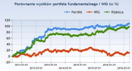 2. Portfel realny Wyniki realnego portfela możemy przedstawid na dwa sposoby.