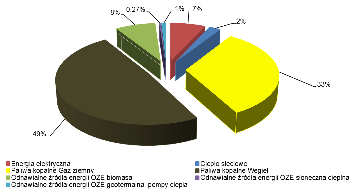 Budynki w omawianym sektorze w większości przypadków wykorzystują ciepło sieciowe do celów grzewczych (57%). 5.2.2.3.