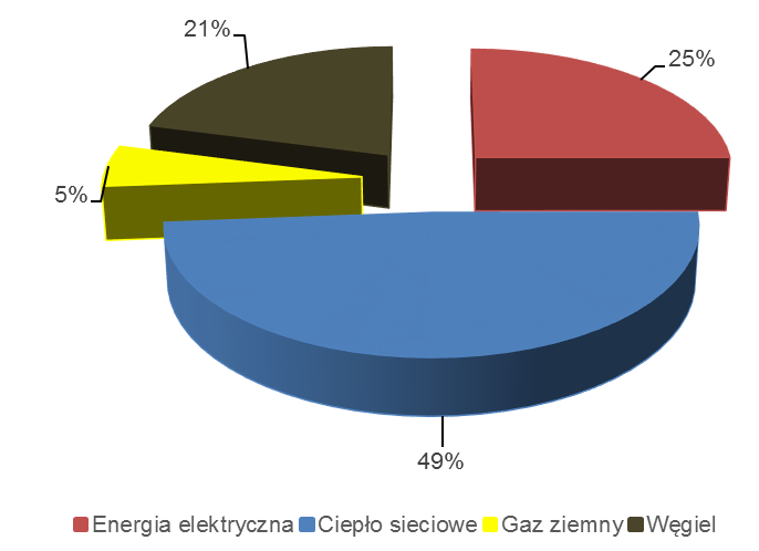 W budownictwie mieszkaniowym wielorodzinnym, jak wynika z powyższego, zużywa się najwięcej energii pochodzącej z systemu ciepłowniczego miasta (50%) oraz węgla (26%). Tabela 6-8 Emisja CO 2 w 2013 r.