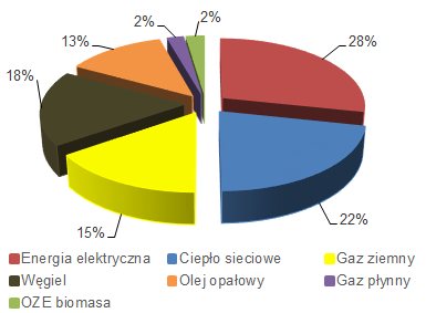 6.2.1.4. Budynki i obiekty usług komercyjnych W budynkach i obiektach usług komercyjnych w ciągu roku 2013 zużyto łącznie ok. 122 GWh energii i wygenerowano do atmosfery 55 290 Mg CO2.
