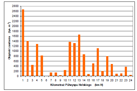 Średnia szerokość plaży w rejonie nasady Półwyspu Helskiego (km H 0,0-1,50), na podstawie danych monitoringowych z 2012 roku, wynosi około 32 m, zaś w rejonie km H 2,90-4,20 około 26 m.