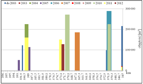 Rys.2.12 Kubatura sztucznego zasilania na poszczególnych odcinkach Wybrzeża Zachodniego od km 345,0 do km 428,5 w okresie 1988-2012 (Boniecka i in., 2012).