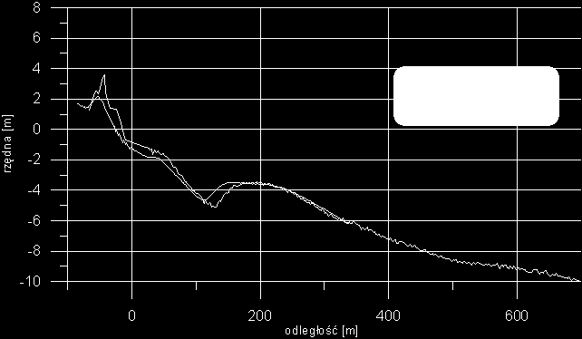 Rys. 2.42 Profile pomierzone w 2005 i 2013 r. na km 266.0, wał przeciwpowodziowy niewidoczny (położony w odległości ok.