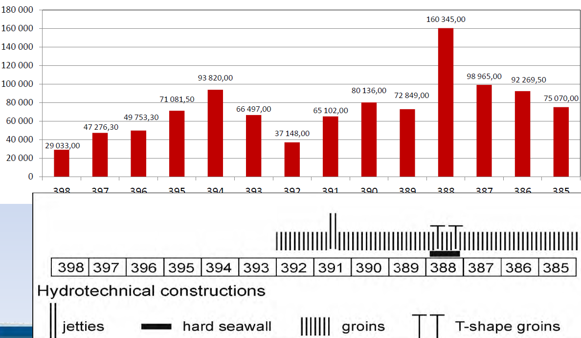 Największą erozję wydmy na Mierzei Dziwnowskiej dla wszystkich sztormów z okresu 1978-2009 zarejestrowano na km 388 ponad 160 tys. m 3 (na wysokości ciężkiej opaski brzegowej), około 99 tys.