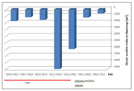 W stosunku do okresu 1989-2009 erozja wydmy przesunęła się w kierunku wschodnim. W okresie 1993-2003 powtarzalne niszczenie wału wydmowego występowało na odcinku 180,05-182,0.