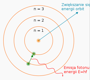 To był wzór empiryczny, a jak teoretycznie to wygląda? Niels Henrik David Bohr (ur. 1885 zm. 1962) Postulaty Bohra (1913r.): - Skwantowany orbitalny moment pędu 1899r.