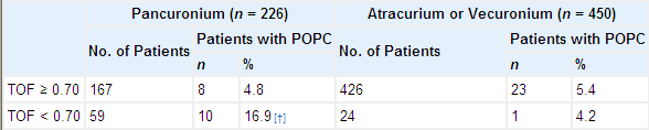 Pooperacyjne powikłania oddechowe POPC (Postoperative pulmonary complications) 691 ochotników Operacje brzuszne, ortopedyczne, ginekologiczne Pankuronium, rokuronium, wekuronium Mechanomiografia Bez