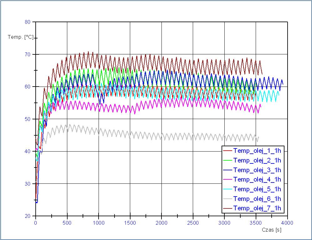 Zestawienie charakterystyk termicznych układu tnącego Tp Tryb 1 h Temperatura nagrzewania się prowadnicy
