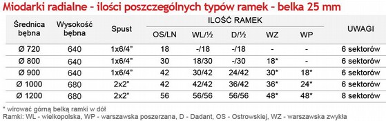 Obręcze kosza wyposażone są w laserowo wycięte mocowania zapobiegające wypadnięciu ramek podczas wirowania.