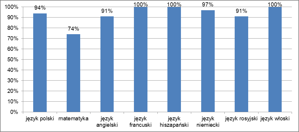 Zeszyt ogólny Różnica między zdawalnością w szkołach publicznych i niepublicznych jest spowodowana dużym odsetkiem wśród szkół niepublicznych uzupełniających szkół dla dorosłych, które statystycznie