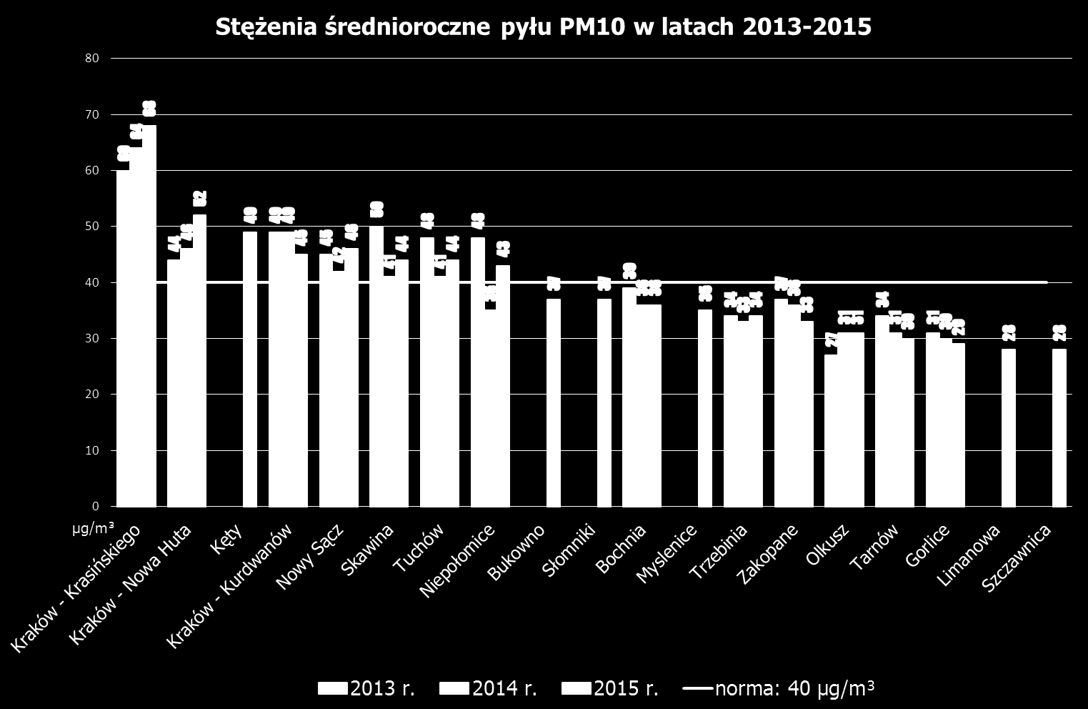 Stężenie średniodobowe pyłu PM10 może przekraczać wartość 50 μg/m 3 jedynie 35 dni w roku.