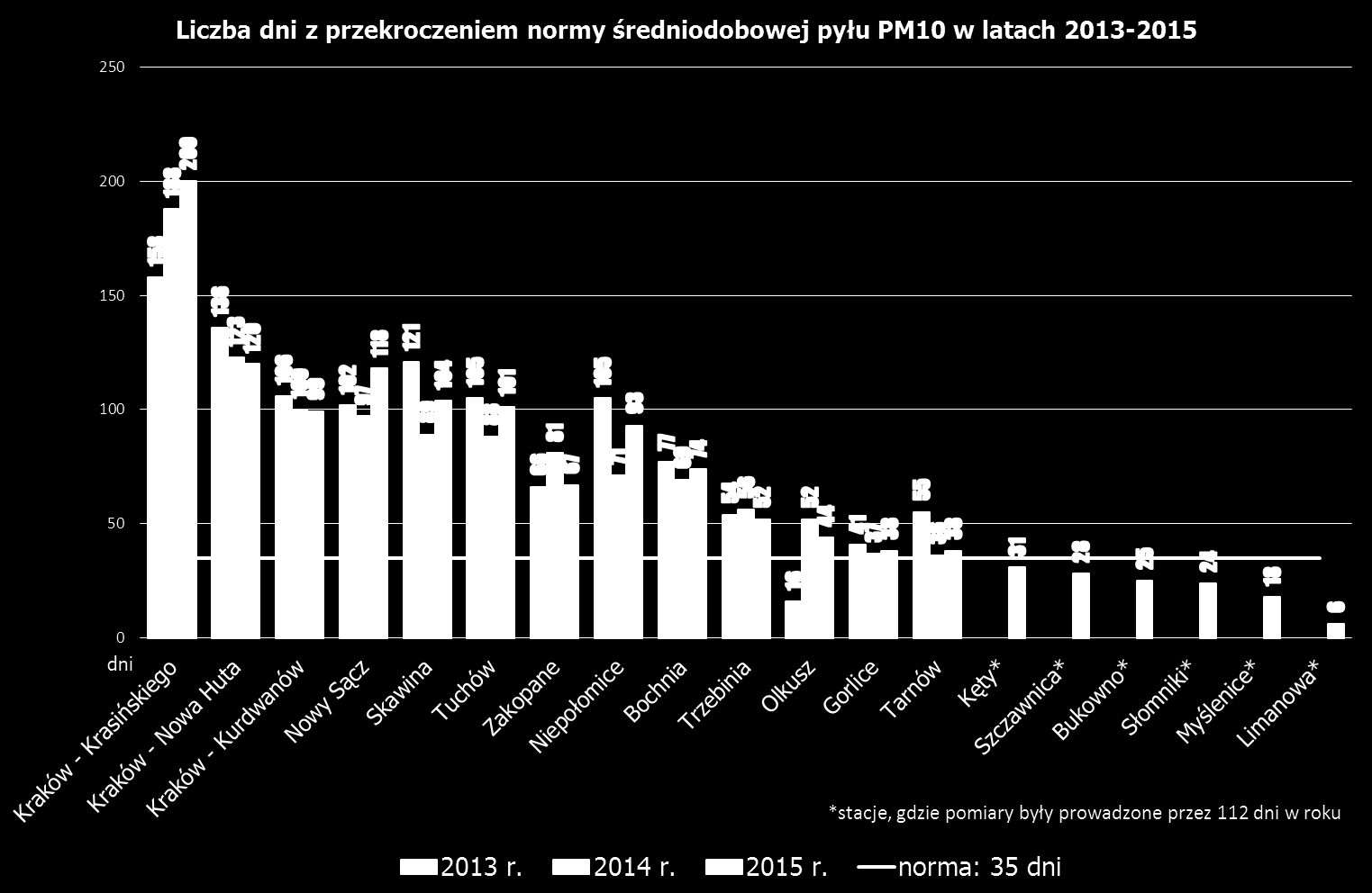 W latach 2013-2015 zanotowano przekroczenia poziomu dopuszczalnego pyłu PM2,5 (25 μg/m 3 ) we wszystkich punktach pomiarowych.