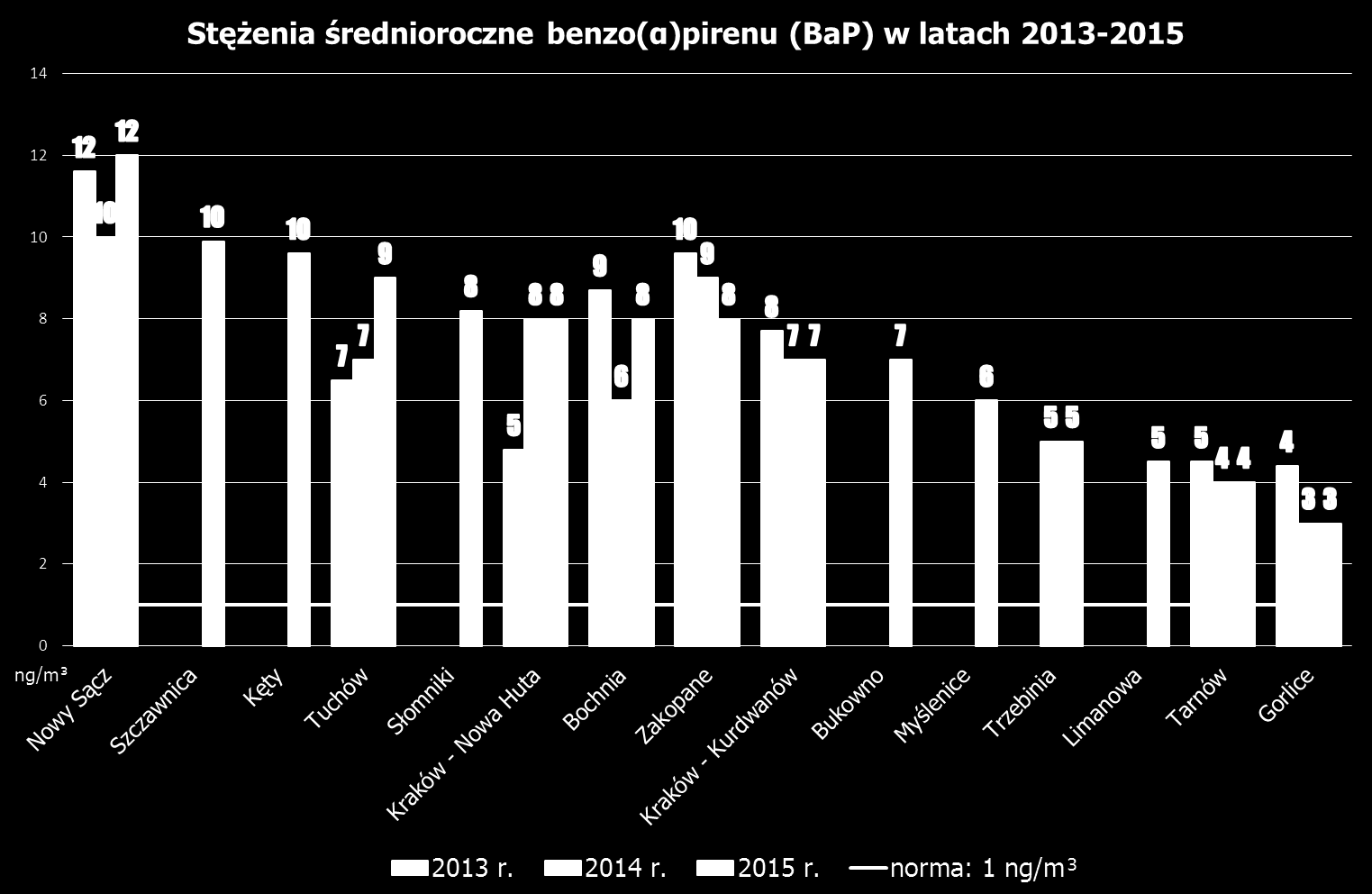Stężenia średnioroczne benzo(a)pirenu w latach 2013-2015 mieściły się w granicach od 3 ng/m 3 do 12 ng/m 3.