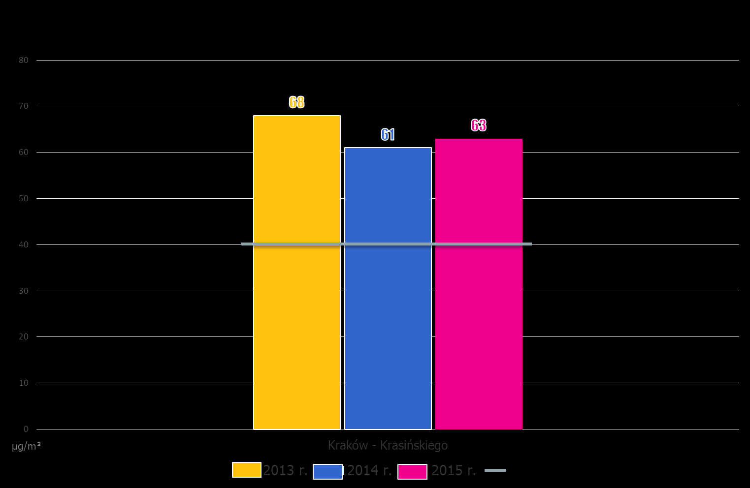 Stężenie średnioroczne dwutlenku azotu przekroczyło poziom dopuszczalny (40 μg/m 3 ) zarówno w 2013, 2014 jak i 2015 roku na stacji komunikacyjnej przy al. Krasińskiego w Krakowie.