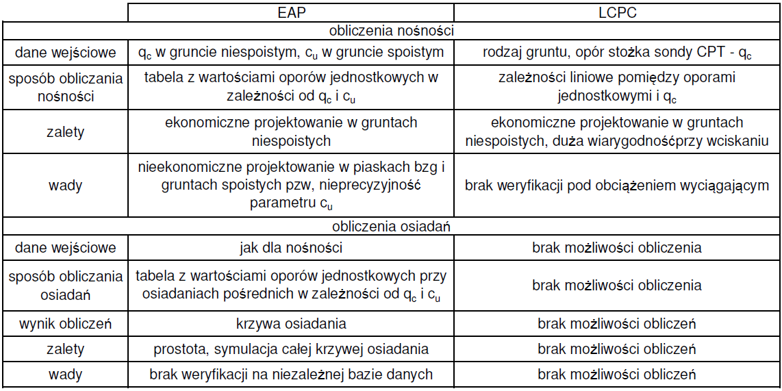 ANALIZA STATYCZNA PALI