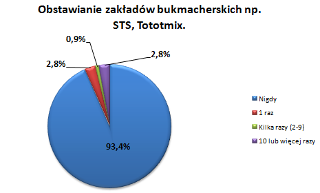 Większość badanych nie grała nigdy na automatach, 3,8% badanych zrobiło to raz, 1,9% badanych kilka razy, zaś 0,9% badanych 10 lub więcej razy.