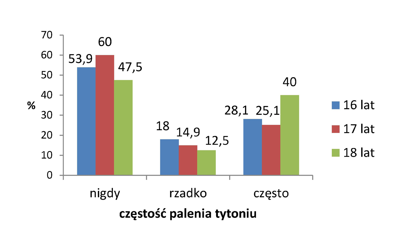 małopolskiego, mazowieckiego, pomorskiego oraz śląskiego. Były one realizowane w miastach do 50 tysięcy mieszkańców. Wśród badanych osób 48,4% stanowili chłopcy.