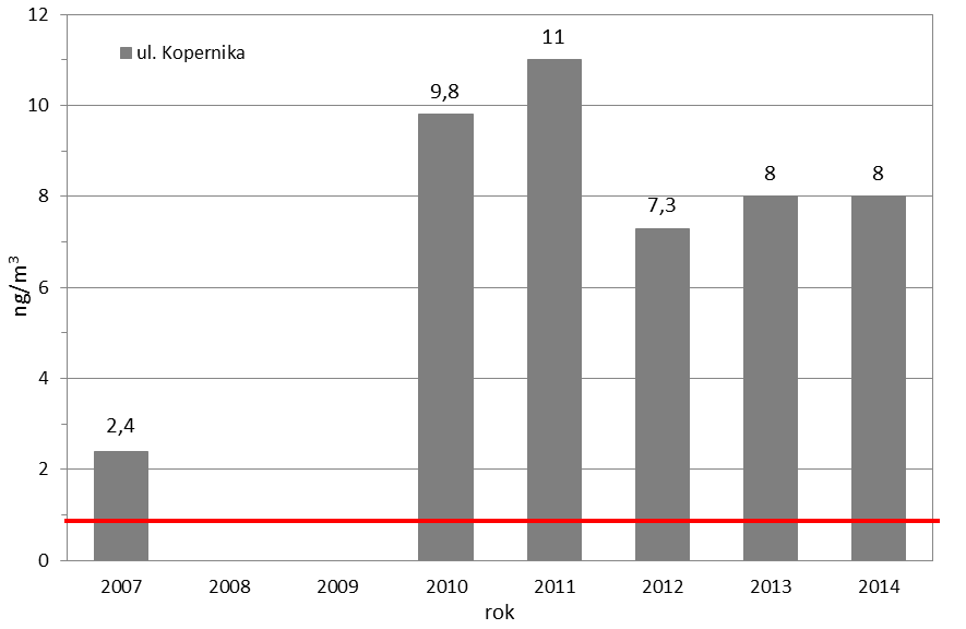 Rys. 30. Średnioroczne stężenia benzo(a)pirenu na stacji pomiarowej w Żywcu w latach 2007-2014 b. d.