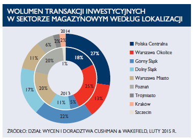 Egz. 3 9.4. ANALIZA RYNKU NAJMU POWIERZCHNI MAGAZYNOWEJ W 2014 r. wartość transakcji w sektorze magazynowym osiągnęła rekordowy poziom 741 mln EUR.