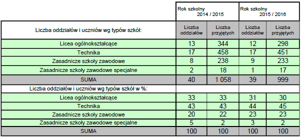 W ZSiPO w Nysie zorganizowano kurs Prowadzenie produkcji rolniczej dla 27 osób oraz Organizacja i nadzorowanie produkcji rolniczej i pszczelarskiej dla 20 osób.