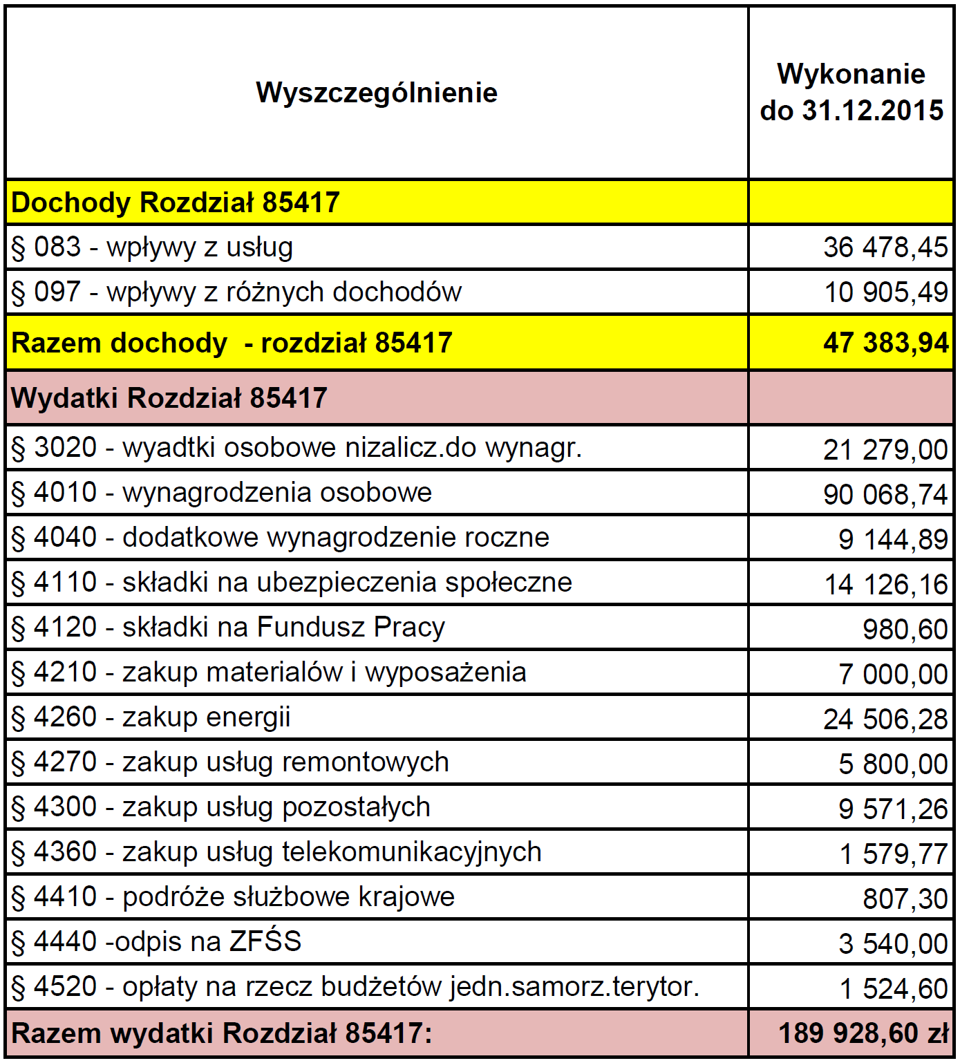 Realizacja planu dochodów i wydatków w Szkolnym