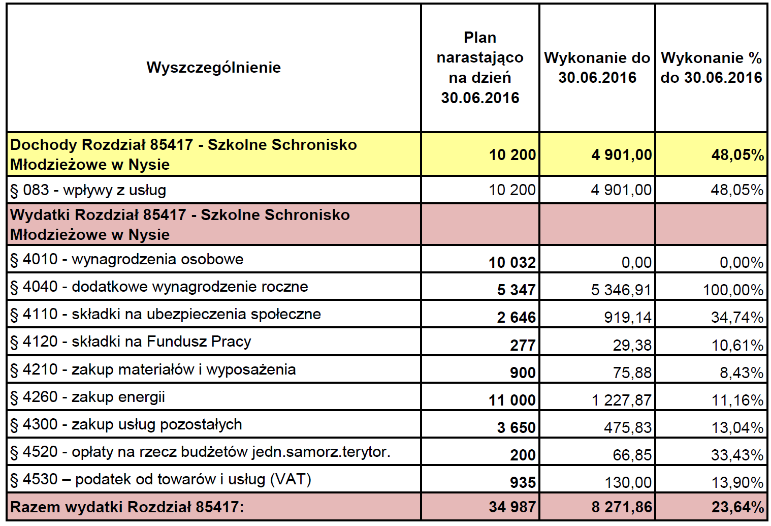 Wykonanie dochodów i wydatków w Szkolnym