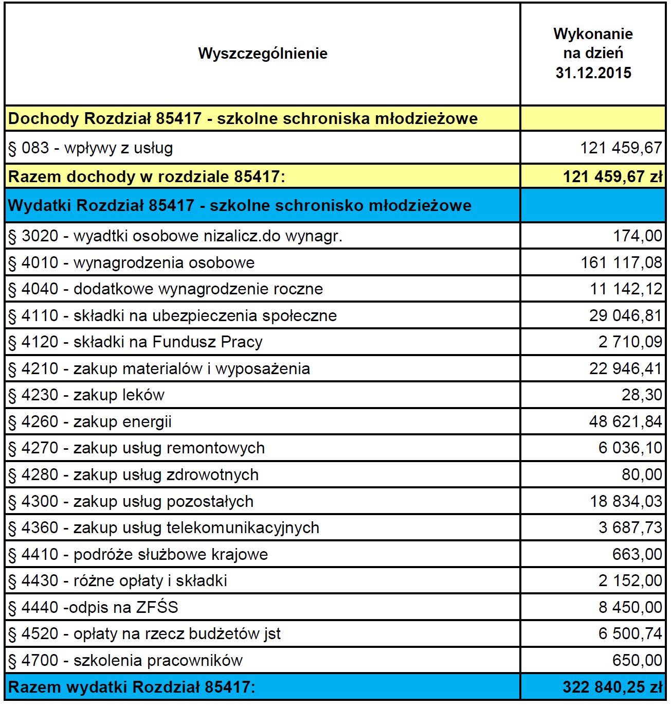 Realizacja planu dochodów i wydatków w Szkolnym