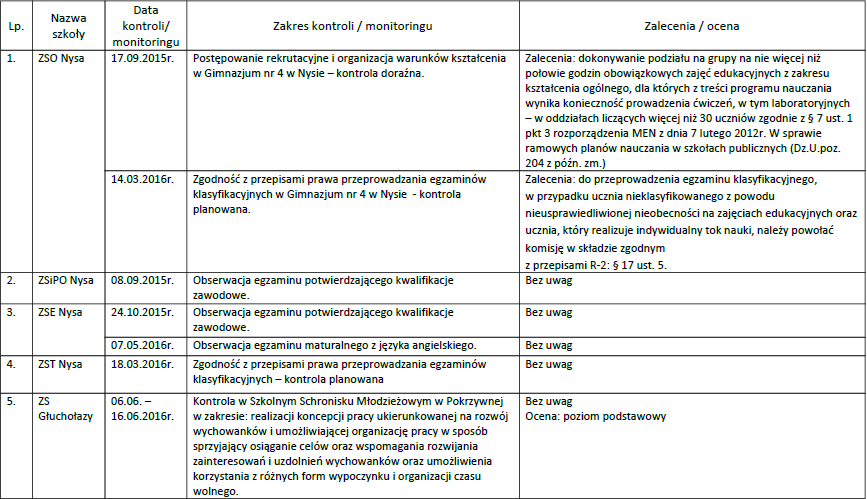 12. Wyniki nadzoru pedagogicznego sprawowanego przez Opolskiego Kuratora Oświaty i Ministra
