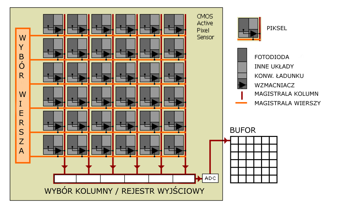 Matryce CMOS (Complementary