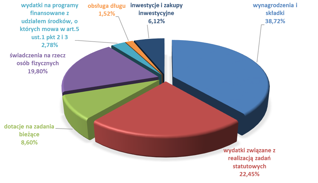 - wydatki na programy finansowane z udziałem środków, o których mowa w art.5 ust. 1 pkt 2 i 3 2.907.020,08 zł - obsługa długu 1.590.121,97 zł. majątkowe 6.397.