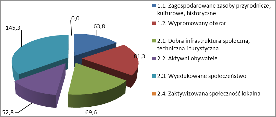 Wykres nr 7. Budżet przedsięwzięć LSR OW KE - plan na lata 2009-2015; udział % celów Wykres nr 8.