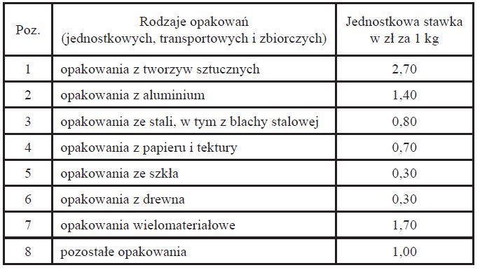 Ustawa opakowaniowa nowe wymagania Opłata produktowa opłata produktowa: opłata za niewykonany recykling danej