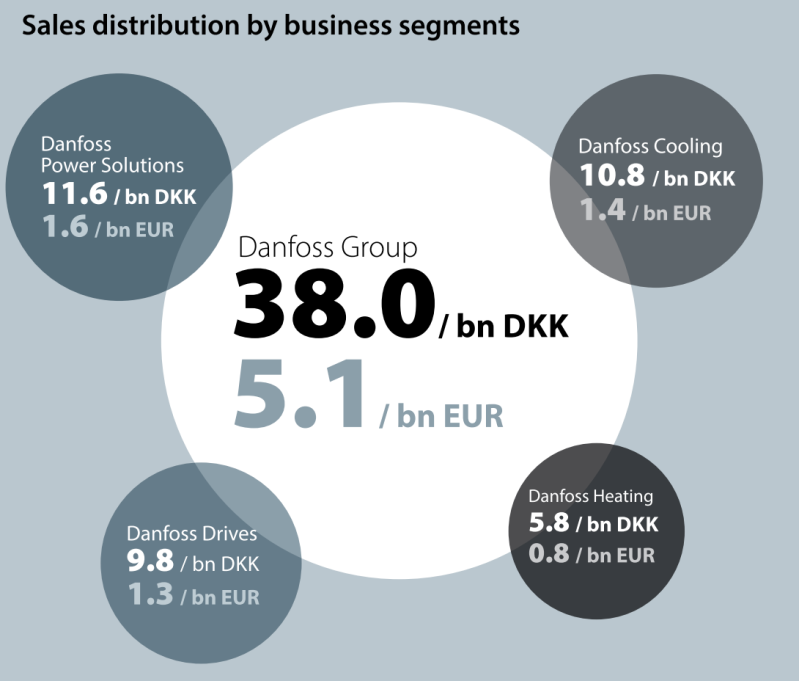 Danfoss, sprzedaż sektorami i