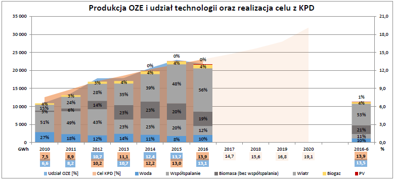 danych URE na koniec czerwca 2016 (data zamknięcia systemu zielonych certyfikatów) moc zainstalowana w OZE wyniosła 8241 MW.