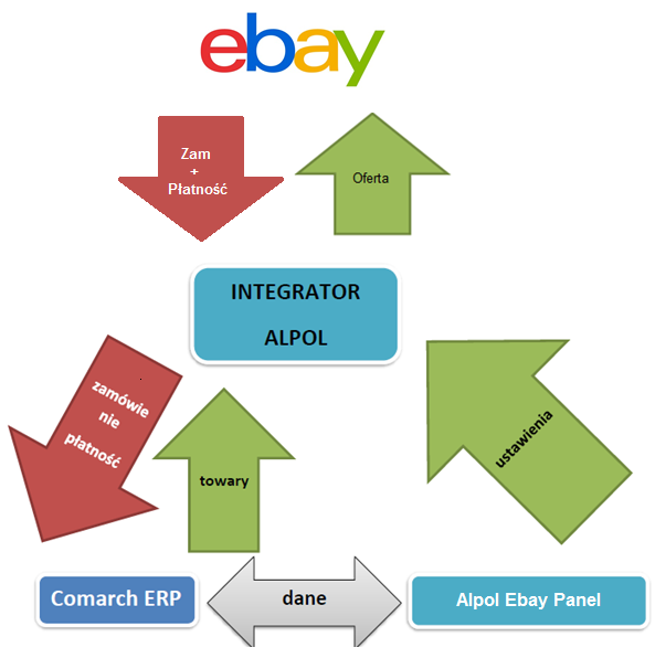 Integracja Ebay Integrator jest dostępny w systemach: - Comarch ERP XL Możliwe jest uruchomienie jako niezależny program lub przejście bezpośrednio z karty towaru w