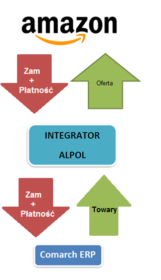 Integracja Amazon Integrator jest dostępny w systemach: - Comarch ERP XL Brak panelu administracyjnego.
