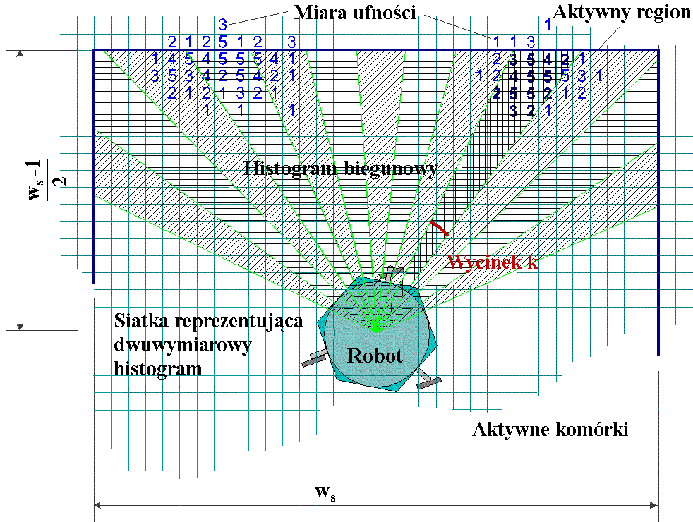 ROZDZIAŁ 4. ALGORYTM VFH ORAZ JEGO ODMIANY Marek Majchrowski Rysunek 4.2: Wygładzony histogram biegunowy dla przeszkód A, B oraz C odpowiedni wycinek histogramu należący do tej doliny.