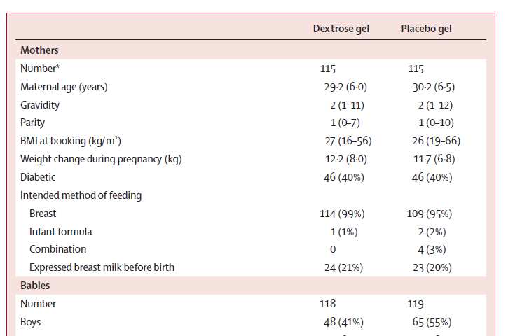 Baseline characteristics 4.