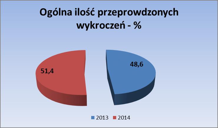 Przeprowadzone interwencje w latach 2013 2014 na terenie działania PP w Filipowie 400 350 300 250 200 150 100 50 0 365 282 236 229 164 166 gm. Filipów gm. Bakałarzewo gm. Przerośl 2013 2014 3.