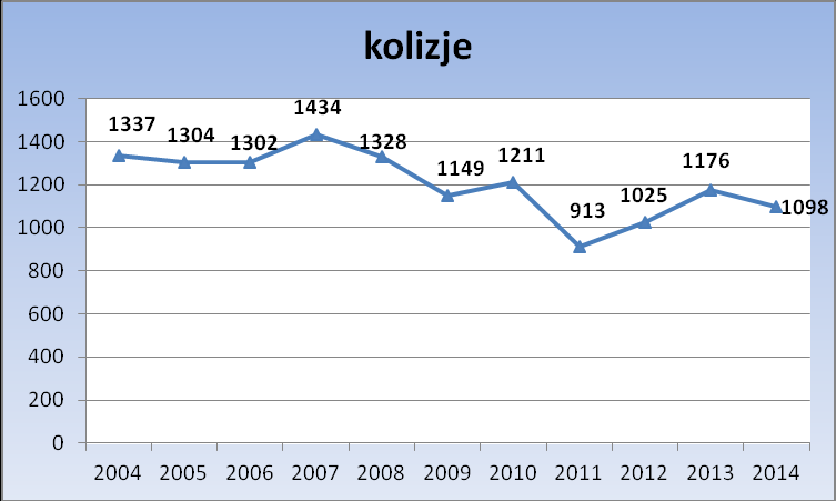 4.7. Bezpieczeństwo na drogach powiatu suwalskiego Na drogach powiatu suwalskiego zaistniało 60 wypadków drogowych - o 6 więcej niż w 2013 roku, zmniejszyła się natomiast liczba kolizji drogowych z