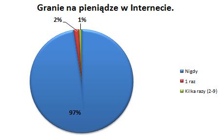 Wystąpiło znaczne zróżnicowanie odpowiedzi ze względu na płeć badanych.