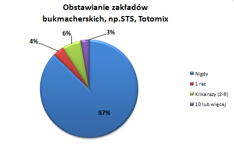 Podobnie, jak w przypadku pytania o grę na automatach, większość badanych mieszkańców miasta Wodzisław Śląski nie obstawiała nigdy żadnych