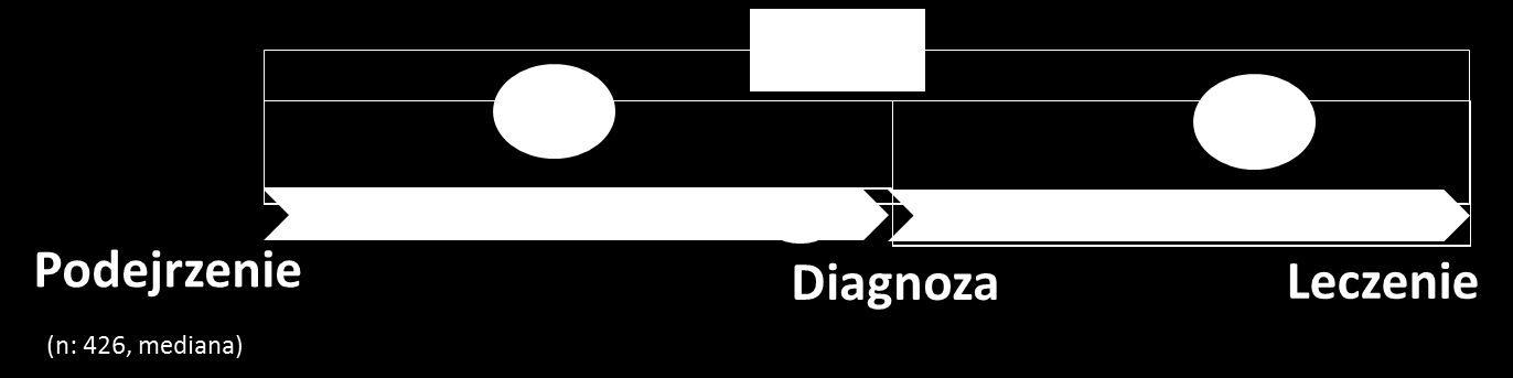 Wyniki II edycji 2015/16 Czas oczekiwania na diagnozę i rozpoczęcie leczenia Na przełomie 2015/16 roku łączny, realny czas oczekiwania od podejrzenia do rozpoczęcia leczenia onkologicznego wyniósł 74