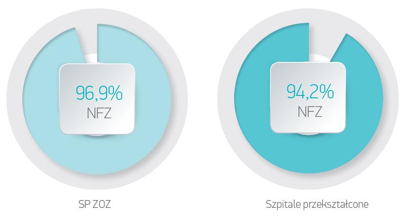 Placówką Sprawozdawczość do NFZ Również do GUS i MZ Source: