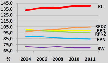 18 Rys. 13. Udział ludności z wykształceniem wyższym w ludności ogółem wg regionów NUTS 1 w 2011 r. Gospodarka i rynek pracy Rys. 14. PKB na 1 mieszkańca wg regionów NUTS 1 w 2011 r. Od 2002 r.
